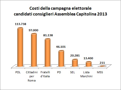 costicampagnaelettoraleroma2013